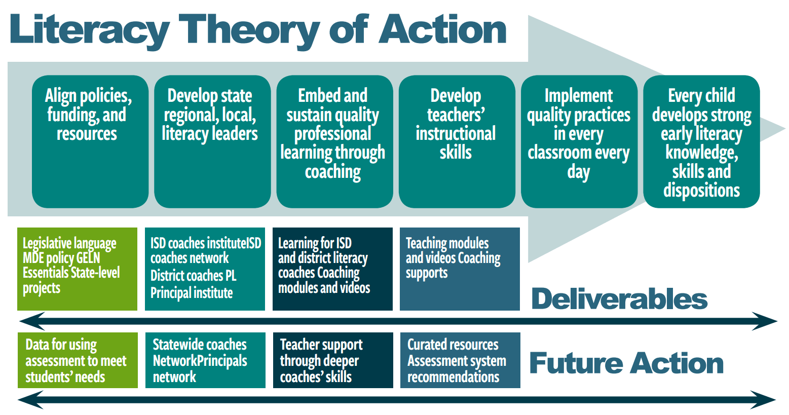 Literacy Theory of Action